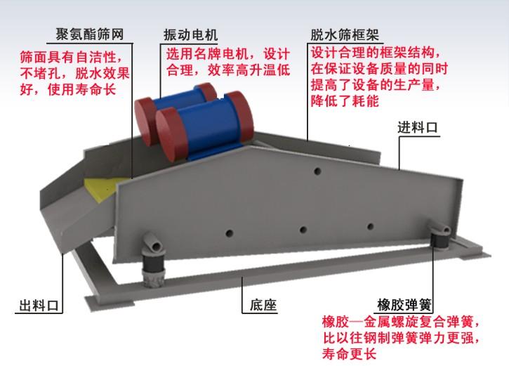 振動(dòng)脫水篩的結構特點(diǎn).jpg